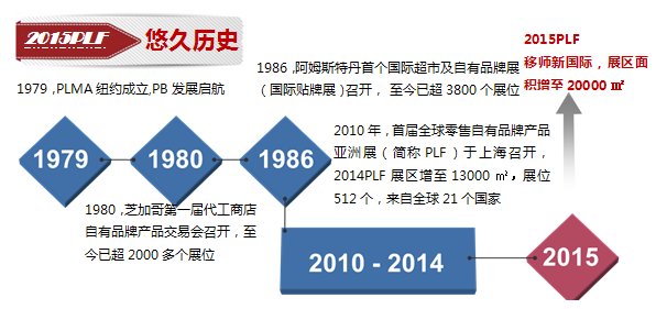 食品貼牌加工展 全球零售自有品牌產(chǎn)品亞洲展 2015上海