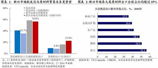 興證宏觀:為什么一些新興市場老出事兒?