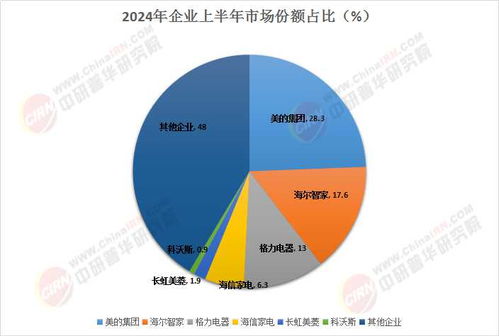 中國家電物聯網行業市場分析、競爭格局與2025前景展望——聚焦人工智能基礎軟件開發