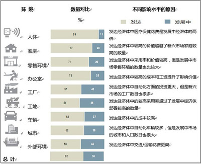 物聯網 超越市場炒作，掘金真實價值